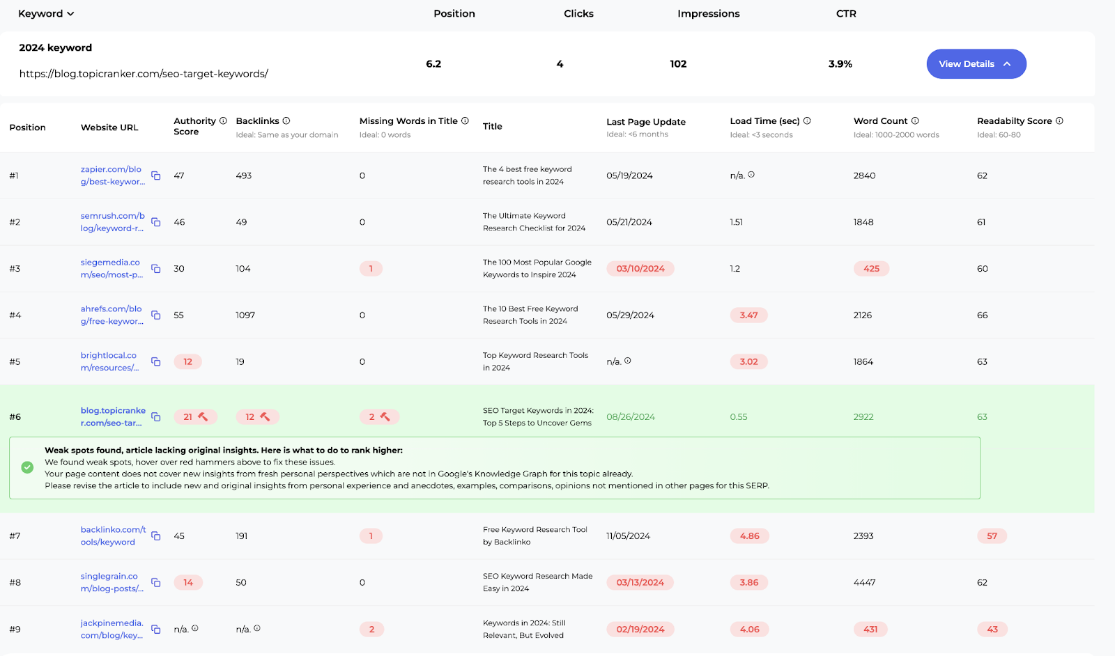 The report showing which specific weak spots you need to work on for your page.
